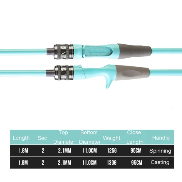 1.8m Lure Rod 2 Sec Fast Action M Power Spinning FRP Fishing Rod With Smooth Ceramic Guide Ring Lure Weight 3.5-21g Pole - Image 5